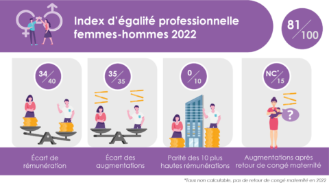 Sofyne Active Technology affiche un score de 81/100 pour l’index d’égalité femmes-hommes pour l’année 2022.