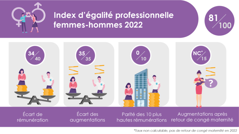 Sofyne Active Technology affiche un score de 81/100 pour l’index d’égalité femmes-hommes pour l’année 2022.