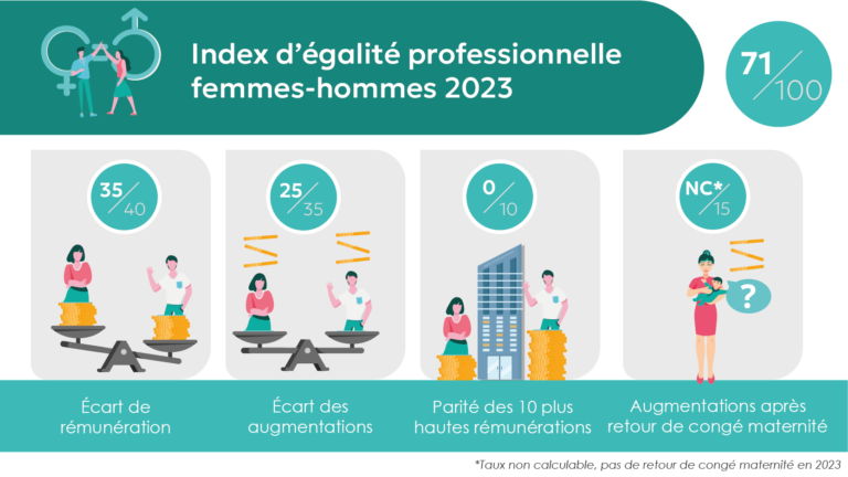 Index parité homme-femme 2023 | Sofyne Active Technology