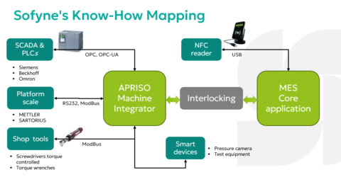 Sofyne global Know-How Mapping for data collection